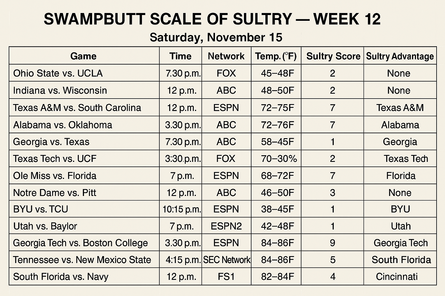 SwampButt Scale of Sultry Week 12